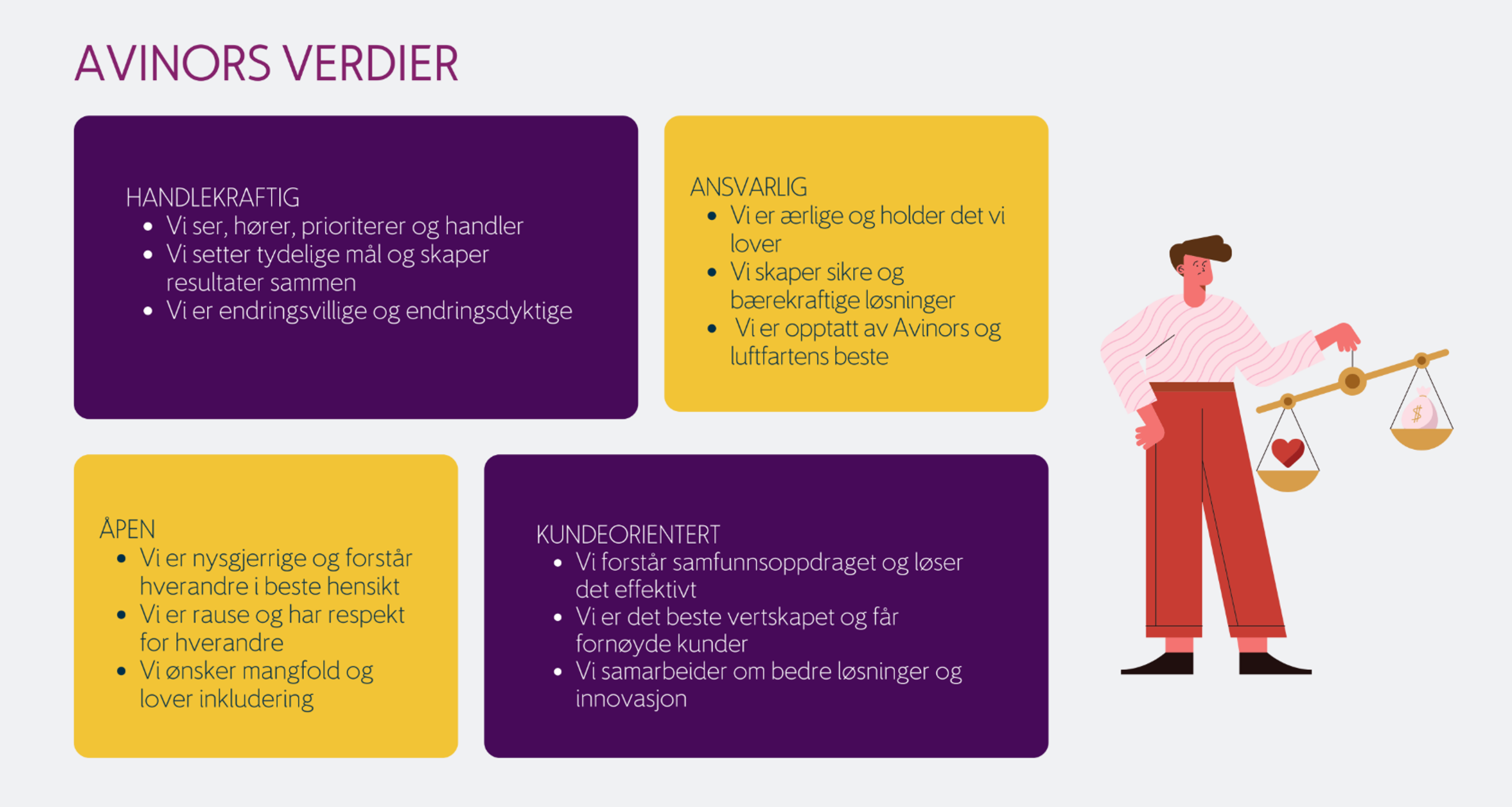 Avinors verdier illustrert med fire kategorier: handlekraftig, ansvarlig, åpen, og kundeorientert, sammen med en tegning av en person som holder en vektskål