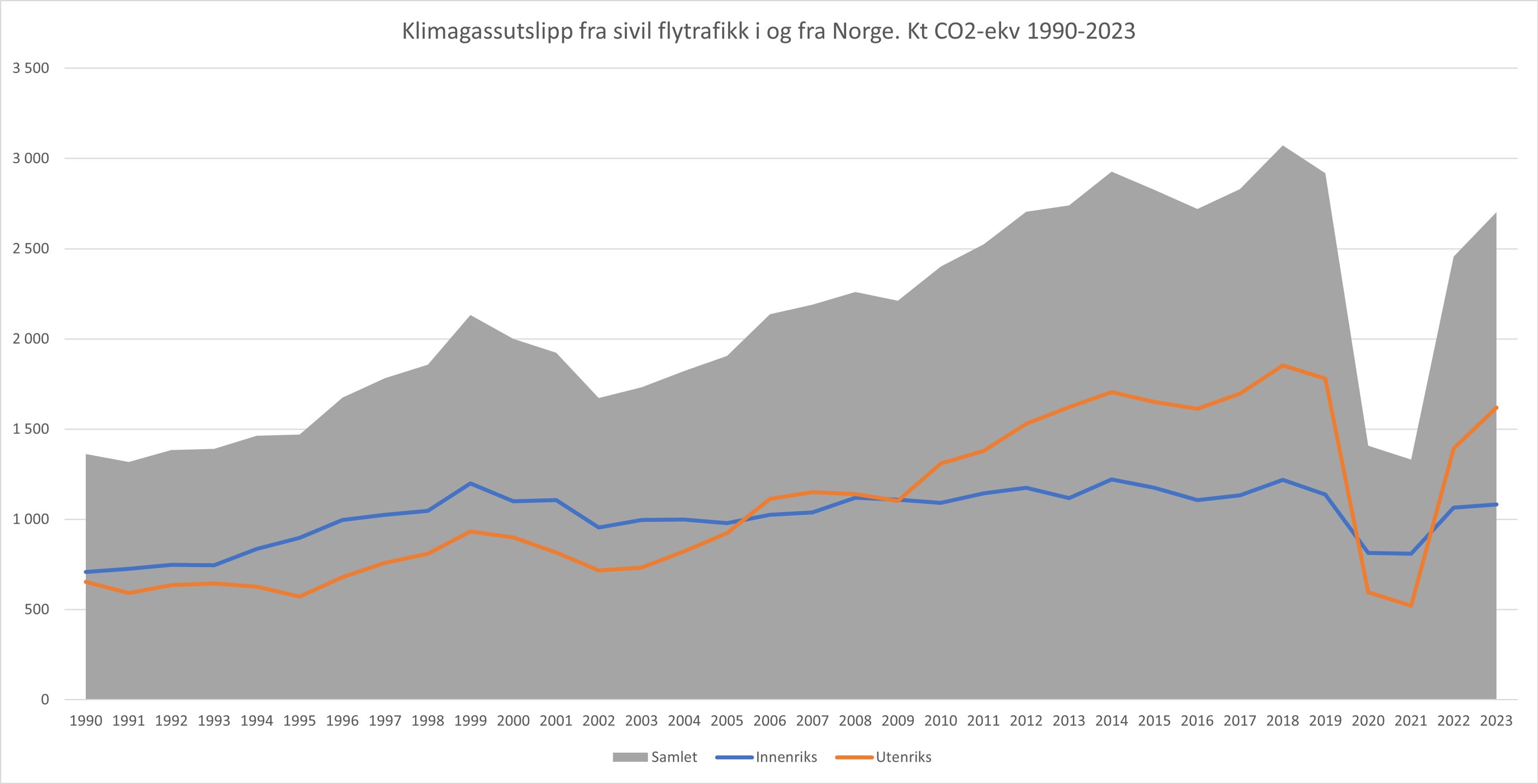 Graf som viser klimagassutslipp fra sivil flytrafikk i Norge fra 1990 til 2023 i kilotonn CO2-ekvivalenter. Viser samlet utslipp, innlands og utenlands