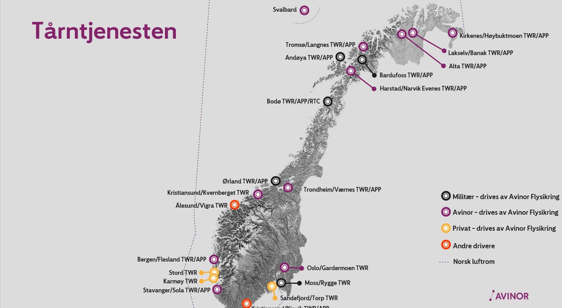 Kart over Norge som viser plassering av flygekontrolltårn, merket "Tårntjenesten." Inkluderer symboler for militære, Avinor-opererte, private og andre operatører. Fremhever spesifikke flyplasser som Oslo/Gardermoen, Tromsø/Langnes og Bergen/Flesland, med fargekodede markører