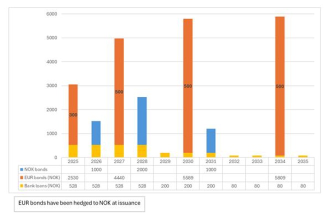 Chart showing the distribution of NOK bonds, EUR bonds in NOK, and bank loans in the years 2025-2035. The bar chart indicates high levels of EUR bonds in the years 2025, 2027, 2030, and 2034. There is a steady distribution of bank loans throughout the period