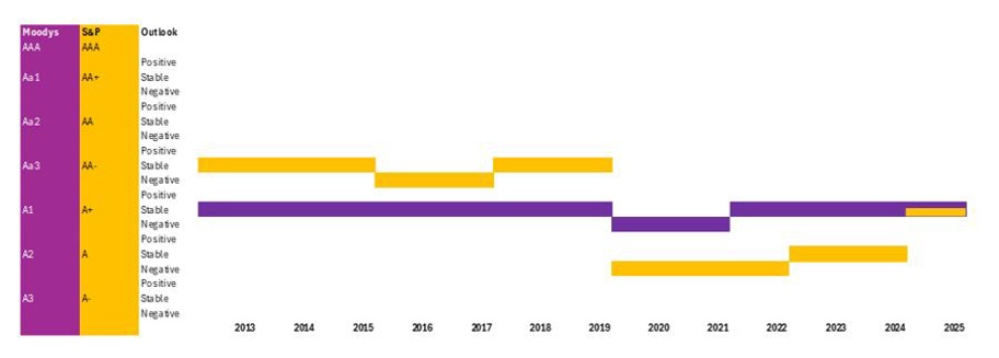 Credit rating timeline chart from 2013 to 2025, showing Moody's and S&P ratings with outlook trends in purple and yellow bars