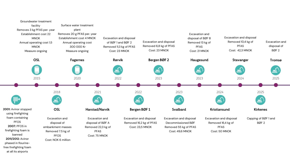 Timeline infographic showing PFAS remediation actions in Norway from 2001 to 2025, including groundwater and surface water treatment, excavation, disposal, and capping at locations such as Oslo, Bergen, Stavanger, and Tromsø