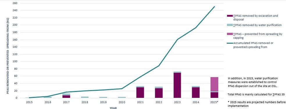 Line chart showing cumulative PFAS removed or prevented from spreading from 2015 to 2025, with bars for excavation, water purification, and capping methods at a contaminated site